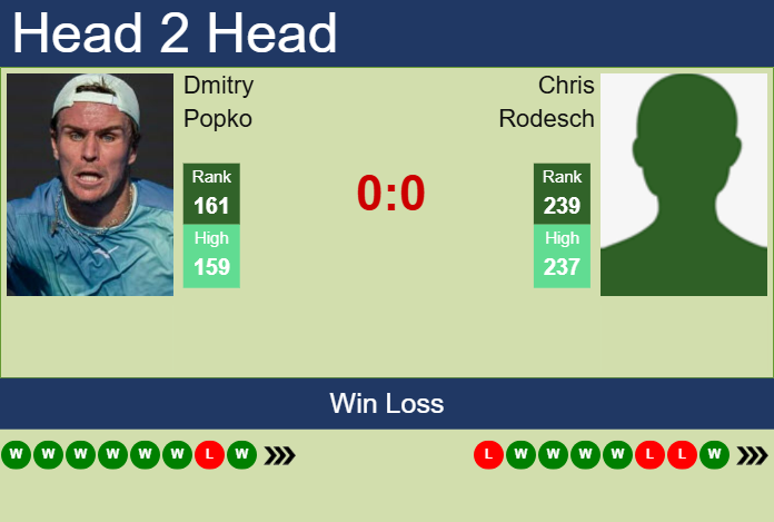 H2H, prediction of Dmitry Popko vs Chris Rodesch in Tallahassee Challenger with odds, preview, pick | 16th April 2025