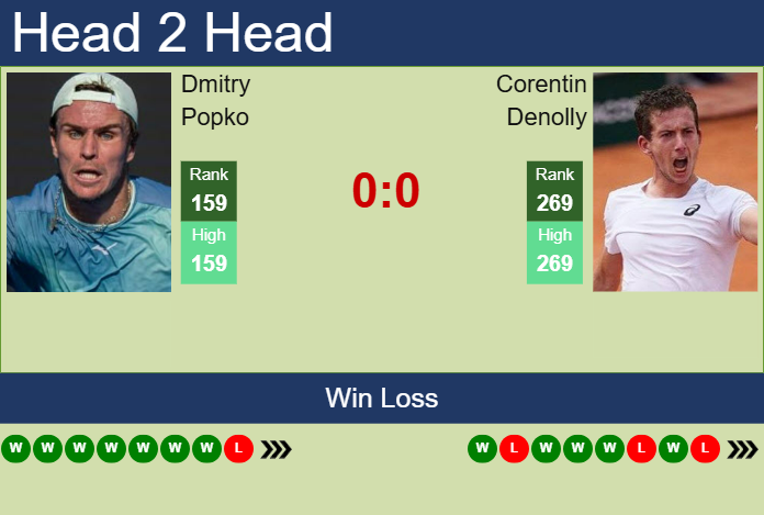 H2H, prediction of Dmitry Popko vs Corentin Denolly in Sarasota Challenger with odds, preview, pick | 8th April 2025