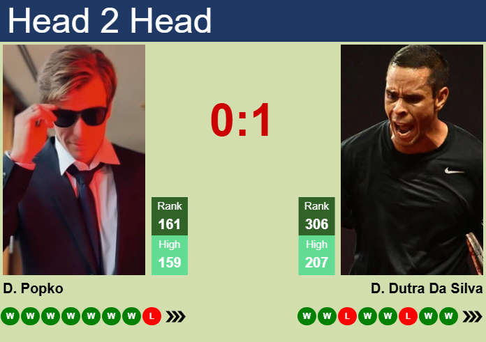 Prediction and head to head Dmitry Popko vs. Daniel Dutra Da Silva