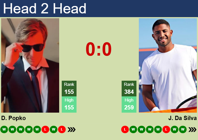 Prediction and head to head Dmitry Popko vs. Joao Lucas Reis Da Silva