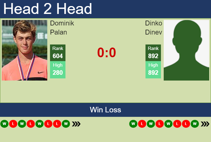 H2H, prediction of Dominik Palan vs Dinko Dinev in Abidjan 1 Challenger with odds, preview, pick | 14th April 2025