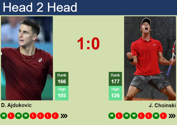 H2H, prediction of Duje Ajdukovic vs Jan Choinski in Monza Challenger with odds, preview, pick | 7th April 2025