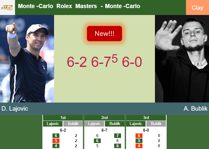 LIVE UPDATES. Dusan Lajovic shocks Bublik in the qualifications at the Monte-Carlo Rolex Masters – MONTE-CARLO ROLEX MASTERS RESULTS