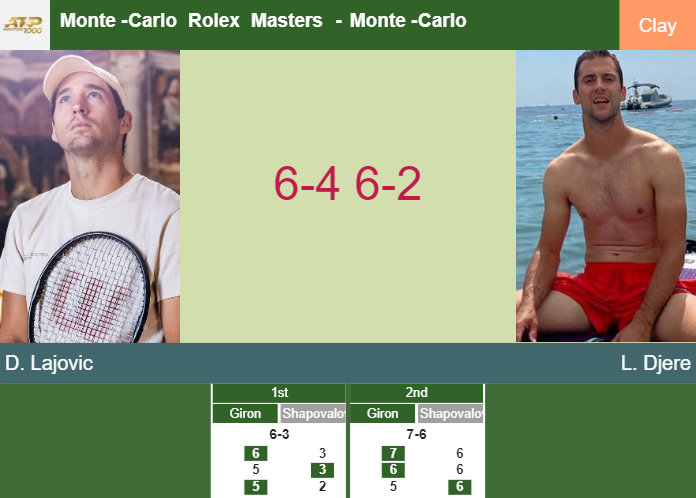 Dusan Lajovic shocks Djere in the qualifications to play vs Cobolli – MONTE-CARLO ROLEX MASTERS RESULTS