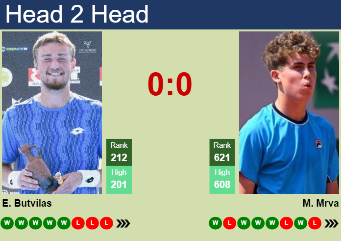 H2H, prediction of Edas Butvilas vs Maxim Mrva in Ostrava Challenger with odds, preview, pick | 28th April 2025