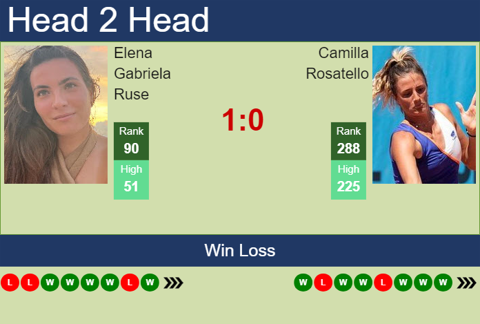 H2H, prediction of Elena Gabriela Ruse vs Camilla Rosatello in Rouen with odds, preview, pick | 16th April 2025