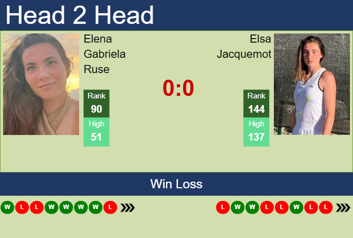 H2H, prediction of Elena Gabriela Ruse vs Elsa Jacquemot in Rouen with odds, preview, pick | 14th April 2025