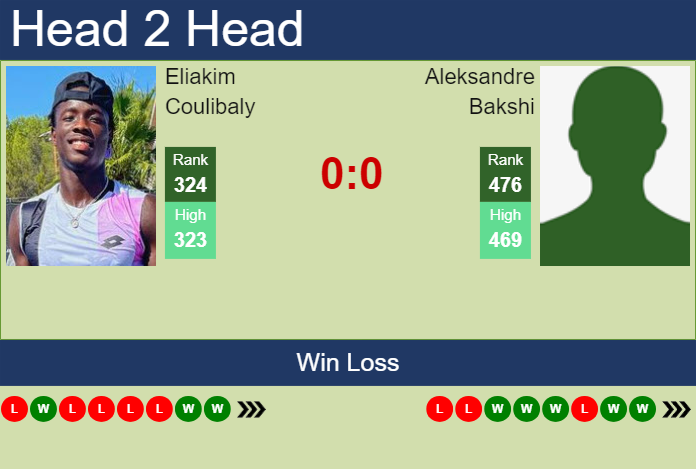 H2H, prediction of Eliakim Coulibaly vs Aleksandre Bakshi in Abidjan 2 Challenger with odds, preview, pick | 25th April 2025