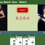 LIVE UPDATES. Elina Svitolina bests Rybakina in the 3rd round – MADRID RESULTS
