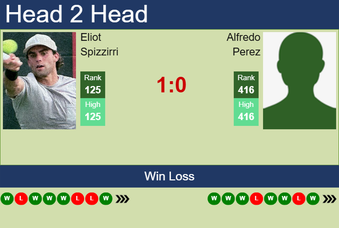 H2H, prediction of Eliot Spizzirri vs Alfredo Perez in Savannah Challenger with odds, preview, pick | 24th April 2025