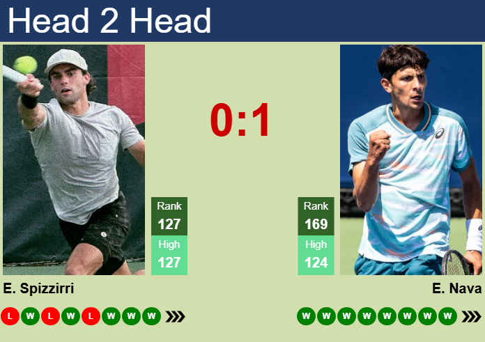 H2H, prediction of Eliot Spizzirri vs Emilio Nava in Sarasota Challenger with odds, preview, pick | 12th April 2025