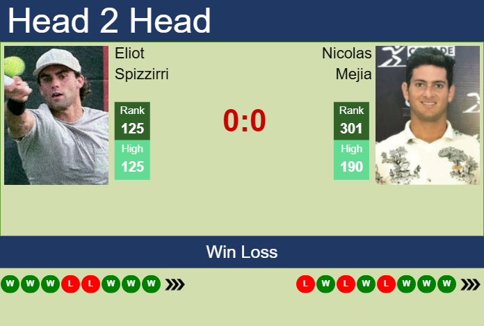 Prediction And Head To Head Eliot Spizzirri Vs. Nicolas Mejia 4bhmjvozgg Prediction and head to head Eliot Spizzirri vs. Nicolas Mejia