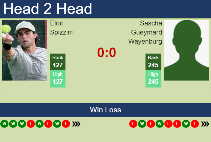 H2H, prediction of Eliot Spizzirri vs Sascha Gueymard Wayenburg in Sarasota Challenger with odds, preview, pick | 8th April 2025