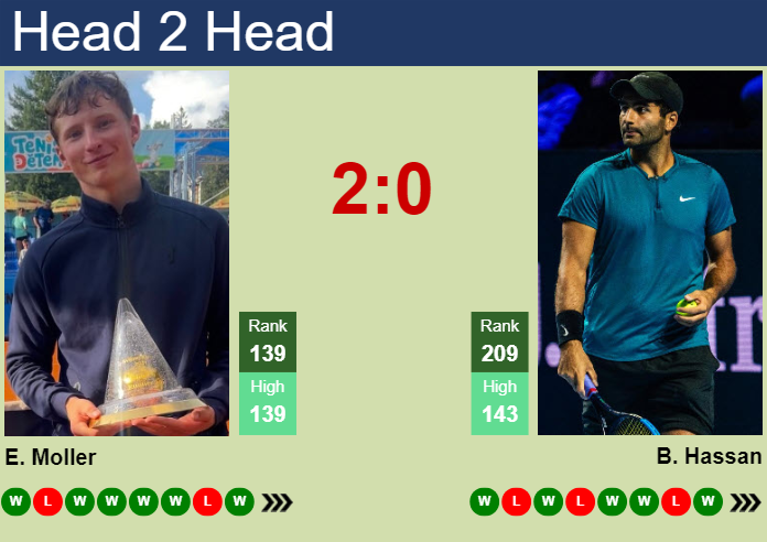 H2H, prediction of Elmer Moller vs Benjamin Hassan in Menorca Challenger with odds, preview, pick | 3rd April 2025