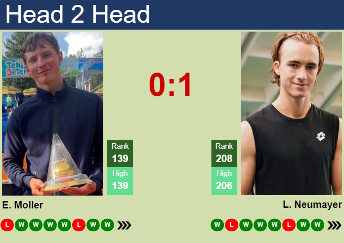 H2H, prediction of Elmer Moller vs Lukas Neumayer in Menorca Challenger with odds, preview, pick | 4th April 2025