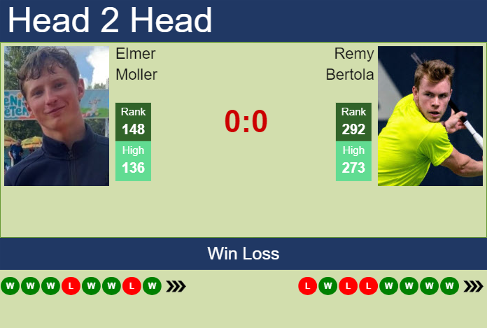 H2H, prediction of Elmer Moller vs Remy Bertola in Oeiras 4 Challenger with odds, preview, pick | 18th April 2025