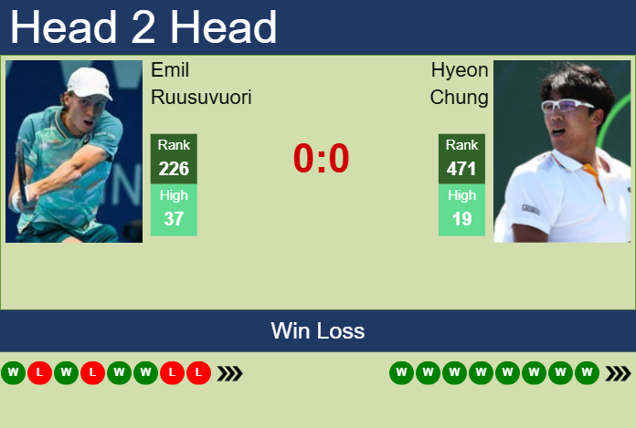 Prediction and head to head Emil Ruusuvuori vs. Hyeon Chung