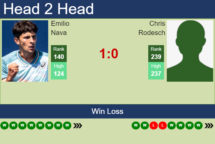H2H, prediction of Emilio Nava vs Chris Rodesch in Tallahassee Challenger with odds, preview, pick | 20th April 2025