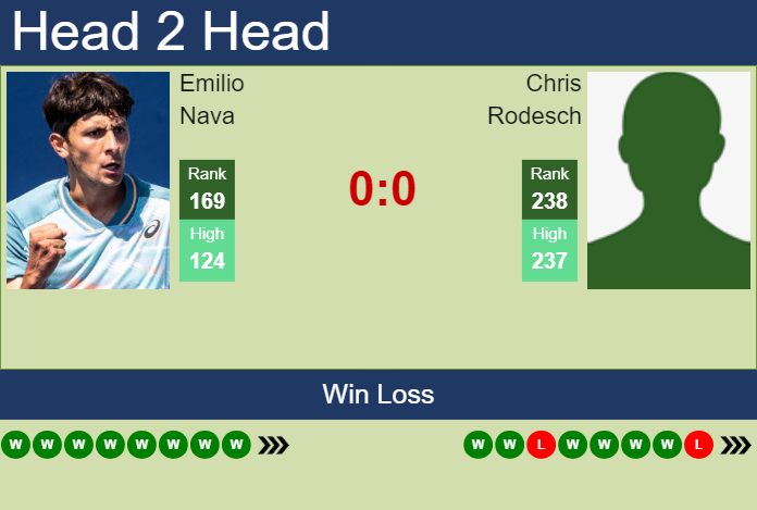 H2H, prediction of Emilio Nava vs Chris Rodesch in Sarasota Challenger with odds, preview, pick | 8th April 2025