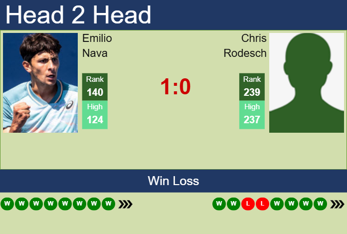Prediction And Head To Head Emilio Nava Vs. Chris Rodesch E9g7um2xyl Prediction and head to head Emilio Nava vs. Chris Rodesch
