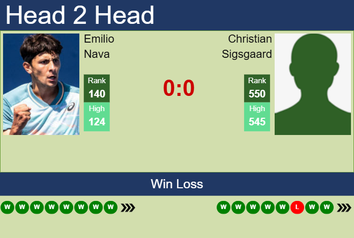 H2H, prediction of Emilio Nava vs Christian Sigsgaard in Tallahassee Challenger with odds, preview, pick | 15th April 2025