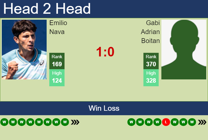Prediction And Head To Head Emilio Nava Vs. Gabi Adrian Boitan Tnriybdsb2 Prediction and head to head Emilio Nava vs. Gabi Adrian Boitan