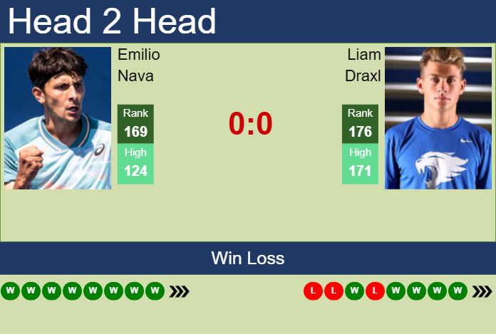 H2H, prediction of Emilio Nava vs Liam Draxl in Sarasota Challenger with odds, preview, pick | 13th April 2025