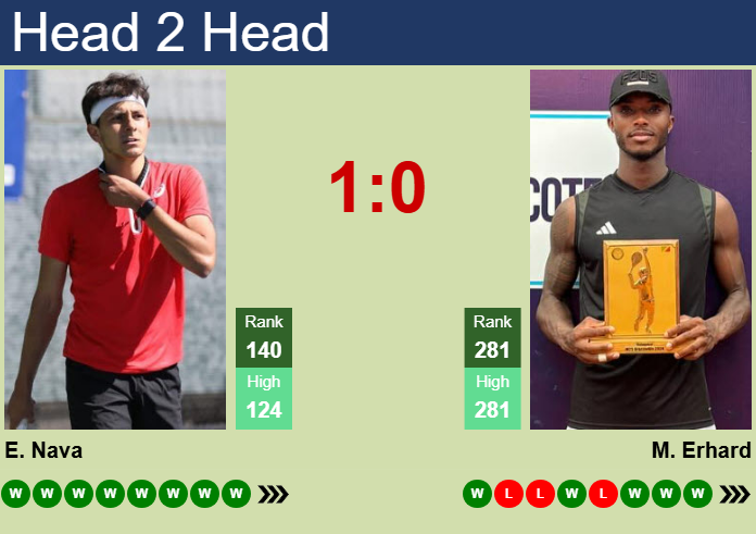 Prediction and head to head Emilio Nava vs. Mathys Erhard