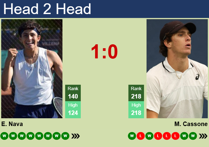 H2H, prediction of Emilio Nava vs Murphy Cassone in Tallahassee Challenger with odds, preview, pick | 18th April 2025