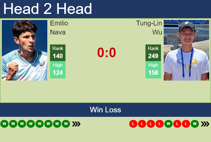 H2H, prediction of Emilio Nava vs Tung-Lin Wu in Tallahassee Challenger with odds, preview, pick | 17th April 2025