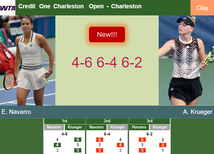 LIVE UPDATES. Emma Navarro topples Krueger in the 3rd round – CHARLESTON RESULTS