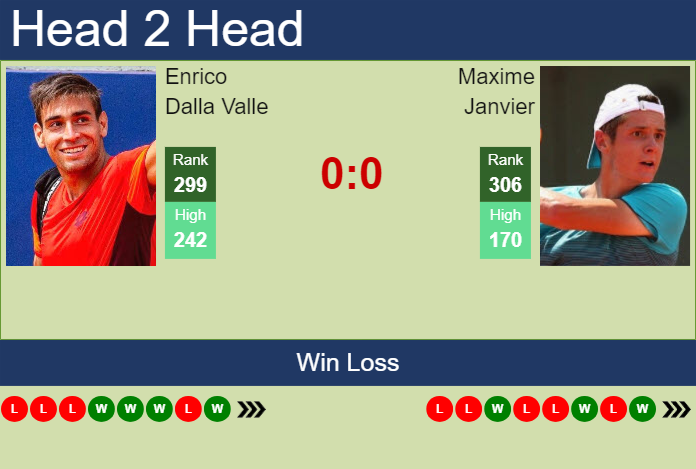 H2H, prediction of Enrico Dalla Valle vs Maxime Janvier in Barletta Challenger with odds, preview, pick | 3rd April 2025