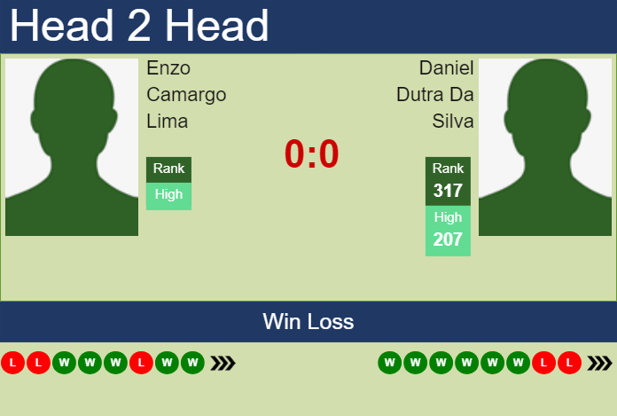 H2H, prediction of Enzo Camargo Lima vs Daniel Dutra Da Silva in Campinas Challenger with odds, preview, pick | 1st April 2025 Prediction and head to head Enzo Camargo Lima vs. Daniel Dutra Da Silva