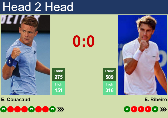 H2H, prediction of Enzo Couacaud vs Eduardo Ribeiro in Campinas Challenger with odds, preview, pick | 2nd April 2025
