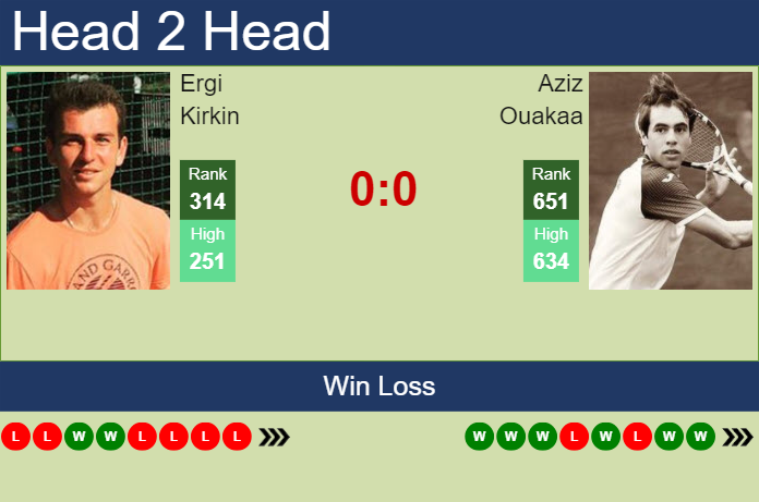 H2H, prediction of Ergi Kirkin vs Aziz Ouakaa in Abidjan 1 Challenger with odds, preview, pick | 15th April 2025 Prediction and head to head Ergi Kirkin vs. Aziz Ouakaa