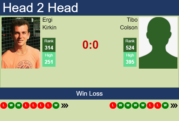 H2H, prediction of Ergi Kirkin vs Tibo Colson in Abidjan 1 Challenger with odds, preview, pick | 16th April 2025