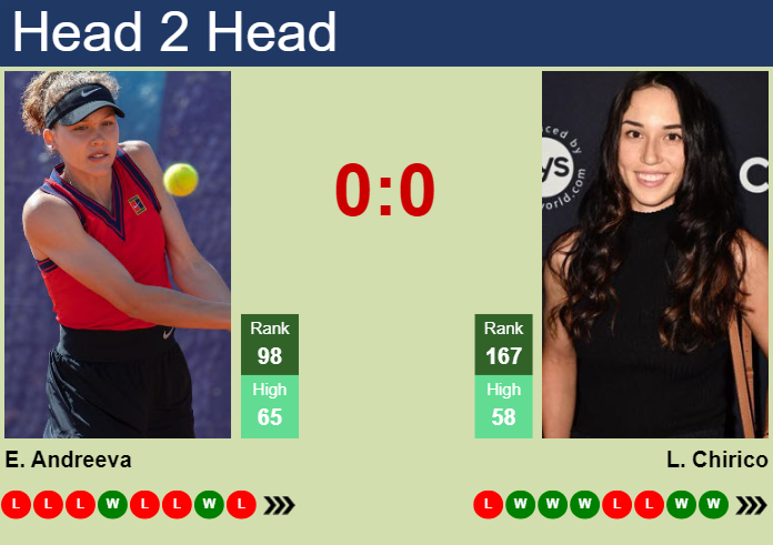 H2H, prediction of Erika Andreeva vs Louisa Chirico in Charleston with odds, preview, pick | 1st April 2025
