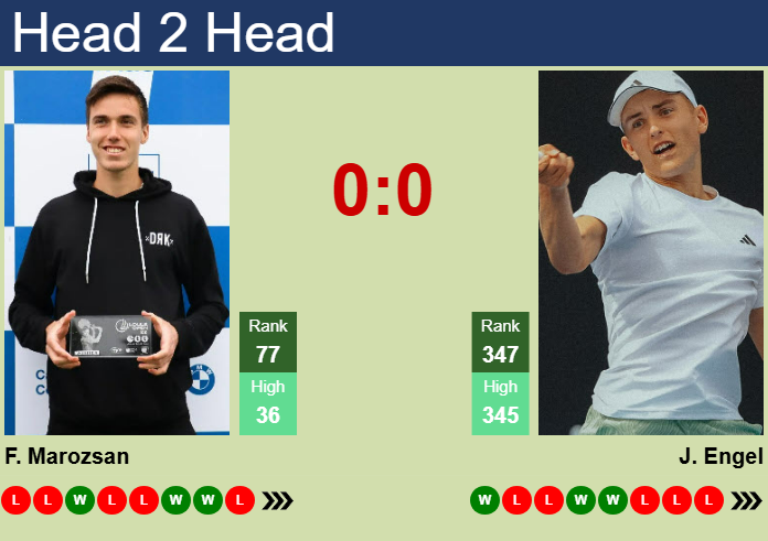 H2H, prediction of Fabian Marozsan vs Justin Engel in Munich with odds, preview, pick | 15th April 2025