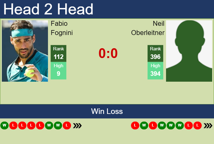 H2H, prediction of Fabio Fognini vs Neil Oberleitner in Mauthausen Challenger with odds, preview, pick | 29th April 2025
