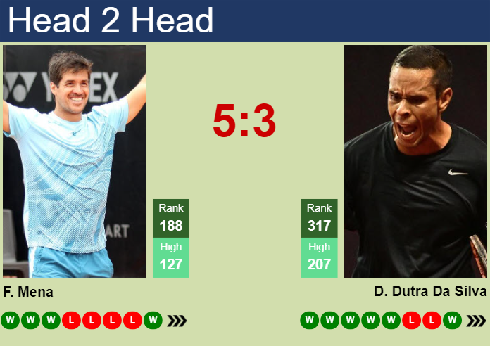H2H, prediction of Facundo Mena vs Daniel Dutra Da Silva in Campinas Challenger with odds, preview, pick | 3rd April 2025