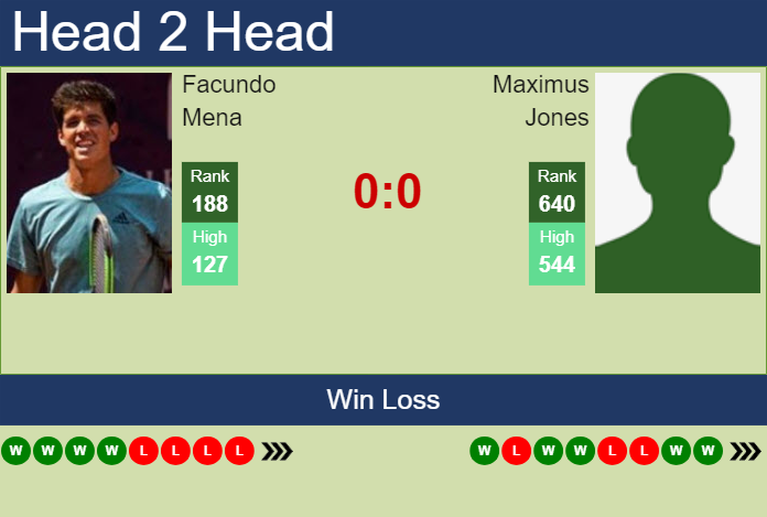 H2H, prediction of Facundo Mena vs Maximus Jones in Campinas Challenger with odds, preview, pick | 1st April 2025