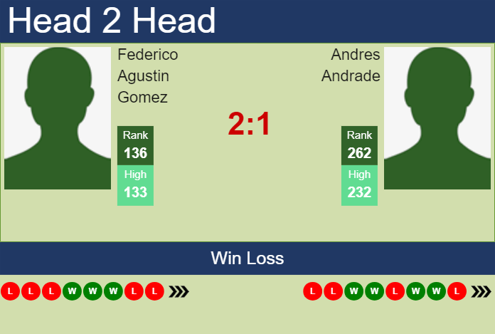 H2H, prediction of Federico Agustin Gomez vs Andres Andrade in Savannah Challenger with odds, preview, pick | 21st April 2025