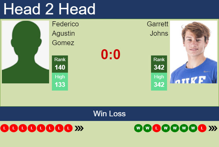 H2H, prediction of Federico Agustin Gomez vs Garrett Johns in Sarasota Challenger with odds, preview, pick | 8th April 2025