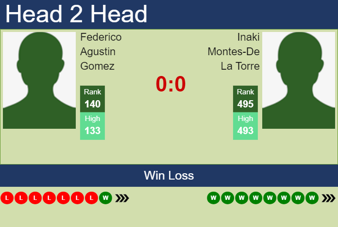 H2H, prediction of Federico Agustin Gomez vs Inaki Montes-De La Torre in Sarasota Challenger with odds, preview, pick | 9th April 2025