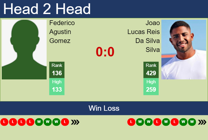 Prediction And Head To Head Federico Agustin Gomez Vs. Joao Lucas Reis Da Silva Absry3dnd1 Prediction and head to head Federico Agustin Gomez vs. Joao Lucas Reis Da Silva