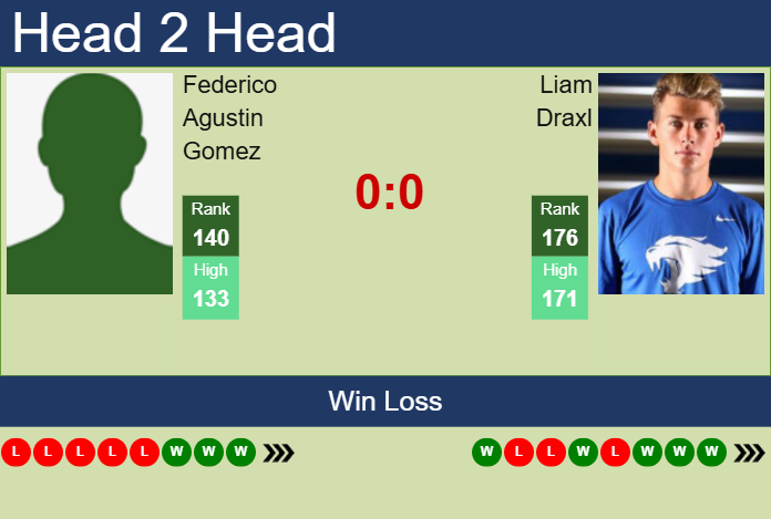 H2H, prediction of Federico Agustin Gomez vs Liam Draxl in Sarasota Challenger with odds, preview, pick | 12th April 2025