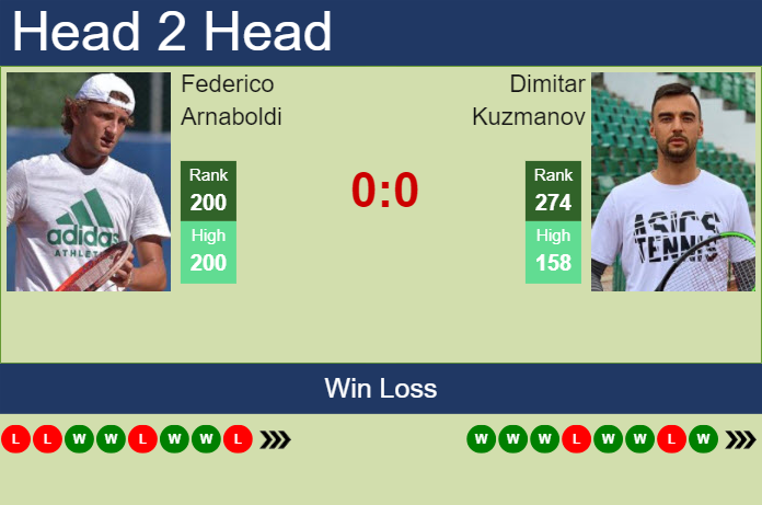 Prediction And Head To Head Federico Arnaboldi Vs. Dimitar Kuzmanov Hikjvpjxuh Prediction and head to head Federico Arnaboldi vs. Dimitar Kuzmanov