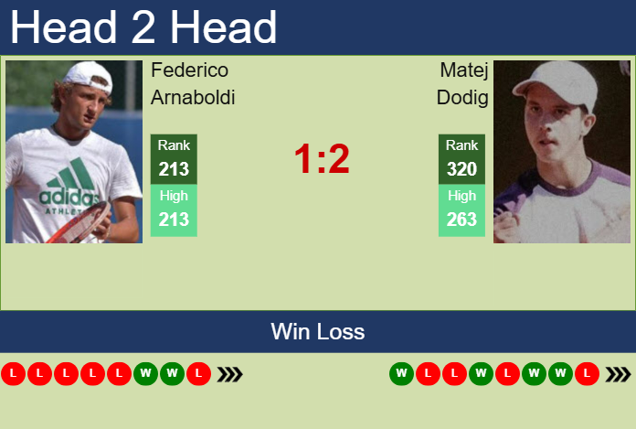 H2H, prediction of Federico Arnaboldi vs Matej Dodig in Monza Challenger with odds, preview, pick | 7th April 2025