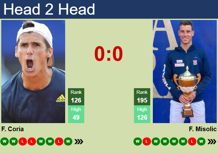 Prediction and head to head Federico Coria vs. Filip Misolic