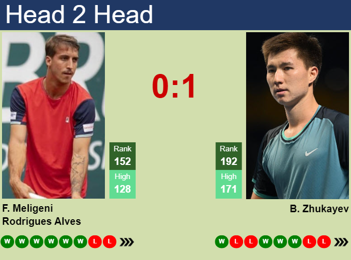 H2H, prediction of Felipe Meligeni Alves vs Beibit Zhukayev in Mexico City Challenger with odds, preview, pick | 7th April 2025